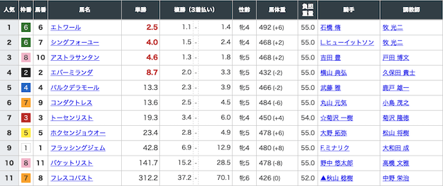 アルケミスト有料予想1レース目出走馬