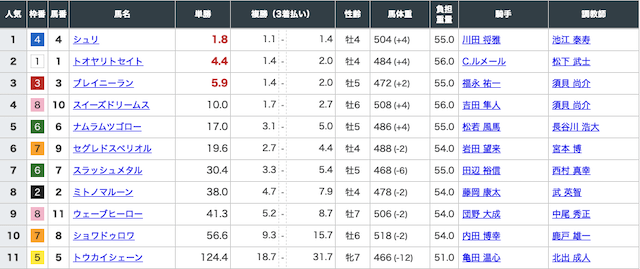 アルケミスト有料予想2レース目出走馬