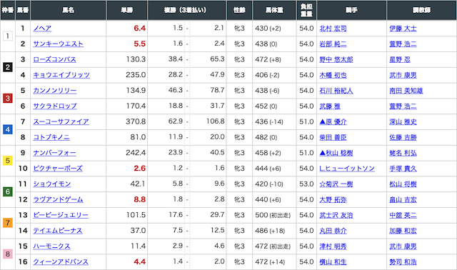 ギャロップジャパン有料予想1レース目の出走表