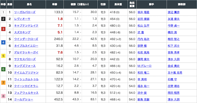 ギャロップジャパン有料予想2レース目の出走表