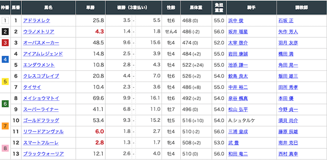 匠の万馬券の無料予想2020年3月15日阪神10レースの出走表画像