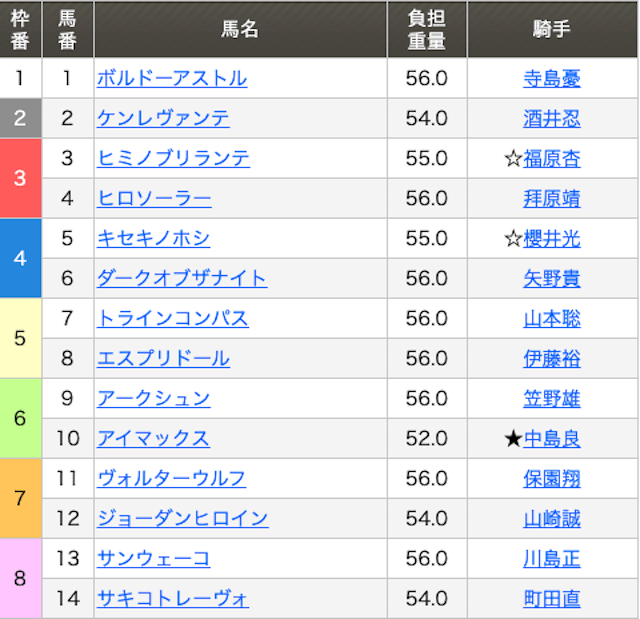 3月5日川崎12Rの出走表画像