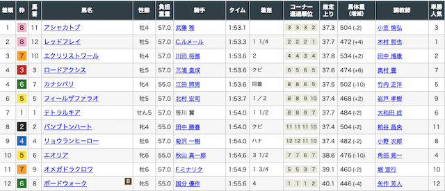 2020年3月7日中山10レースの結果画像