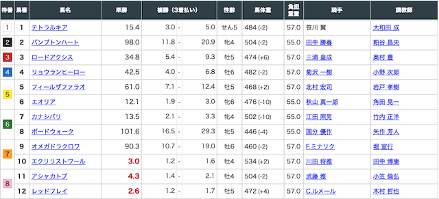 2020年3月7日中山10レースの出走表画像