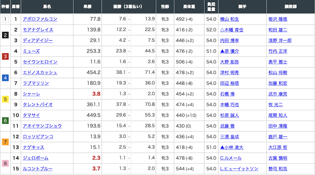 池江道場有料予想1レース目出走馬