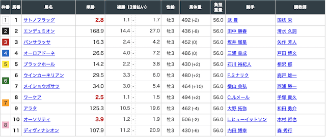 池江道場有料予想2レース目出走馬