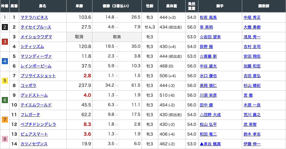 池江道場無料予想出走馬