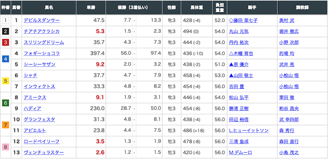 4月4日中山7レースの出走表
