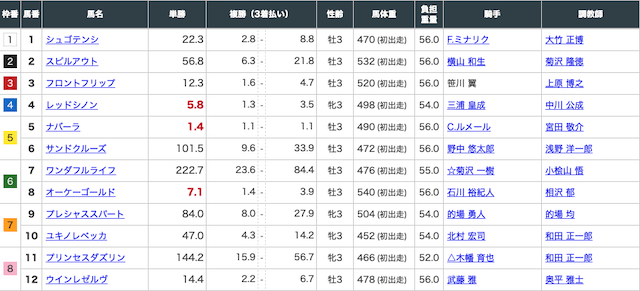 2020年3月7日中山4レースの出走表