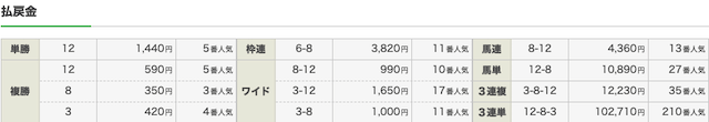 2020年3月7日中山4レースの結果画像