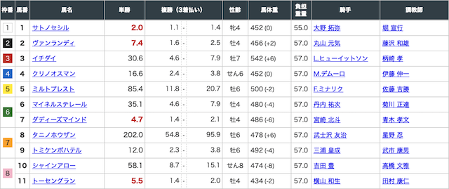 俺の競馬予想有料予想2鞍目出走馬