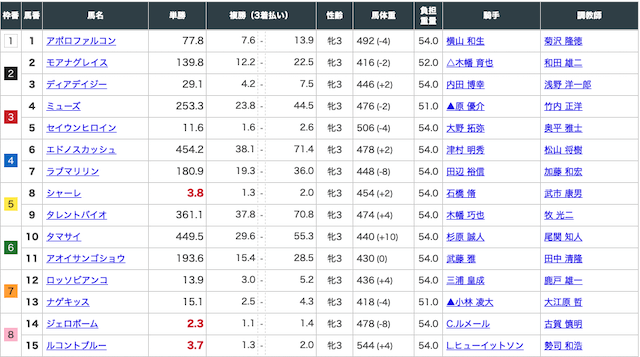 レープロ無料予想の出走表