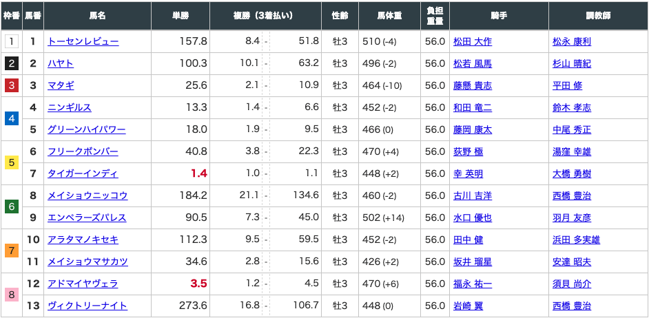 レープロ2020年03月07日スタンダードアリーナ出走表