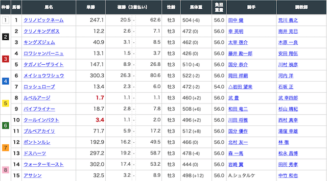 令和ケイバの有料予想対象レースの出走表画像2