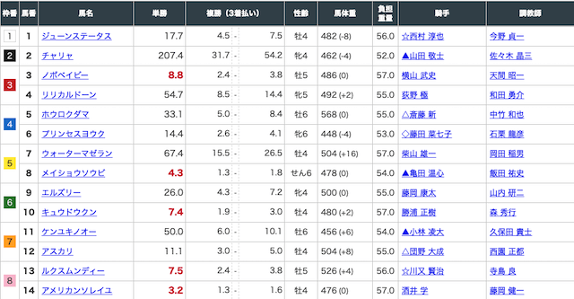 令和ケイバの有料予想対象レースの出走表画像