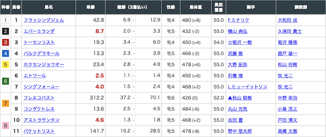 シャーロックの有料予想出走表