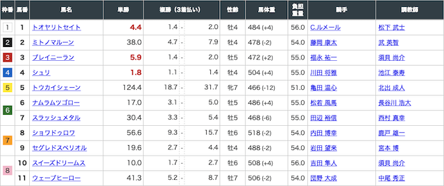 シャーロックの有料予想出走表2