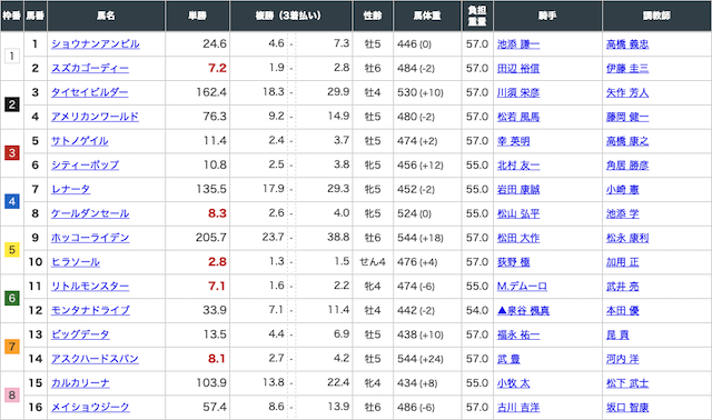 2020年3月7日阪神12レースの出走表画像