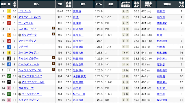 2020年3月7日阪神12レースの結果画像