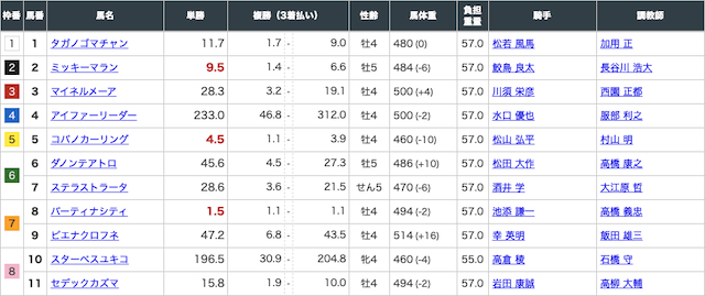 勝馬の栞の無料予想3月14日出走表