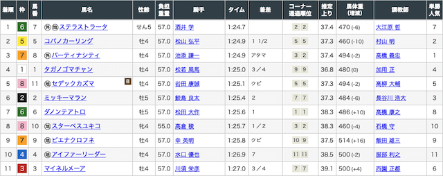 勝馬の栞の無料予想3月14日結果