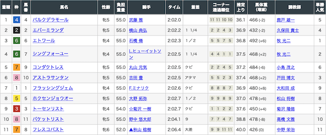 switch有料予想1レース目の着順