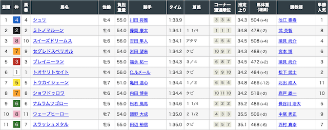 switch有料予想2レース目の着順