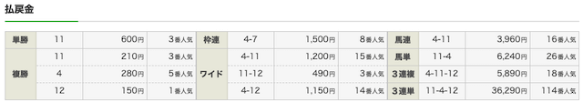 匠の万馬券無料予想の結果