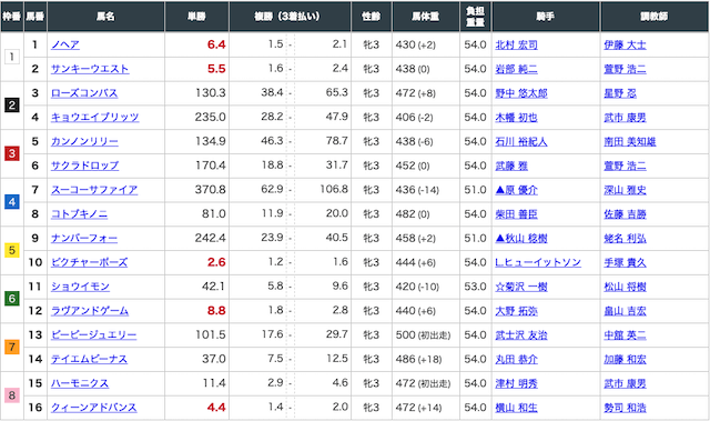 匠の万馬券有料予想1レース目の出走表