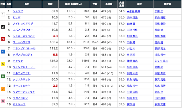 匠の万馬券有料予想2レース目の出走表