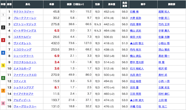 虎と狼の有料予想2020年4月4日中山2Rの出走表