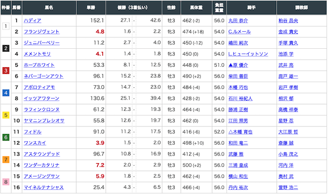 競馬トップチームの出走表①