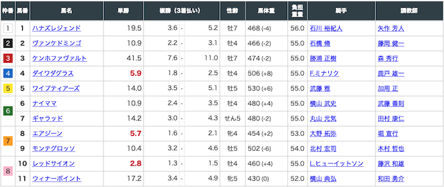 競馬トップチームの出走表②