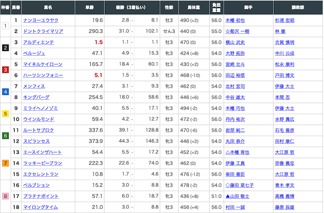 4月5日中山5レースの出走表