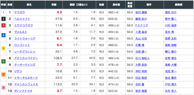 2020年3月28日中山10レース出走表