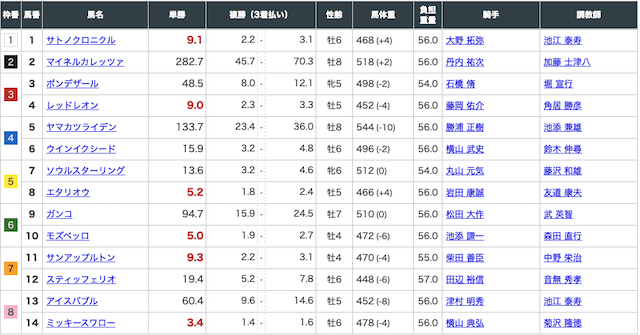 うま屋総本家有料予想2レース目出走表