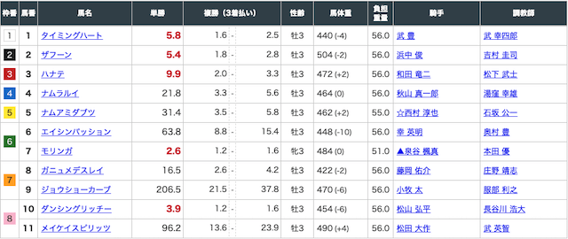 2020年3月15日阪神5レースの出走表画像