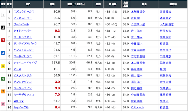 2020年3月15日中京9レースの出走表画像