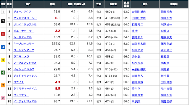 3月22日阪神3レースの出走表