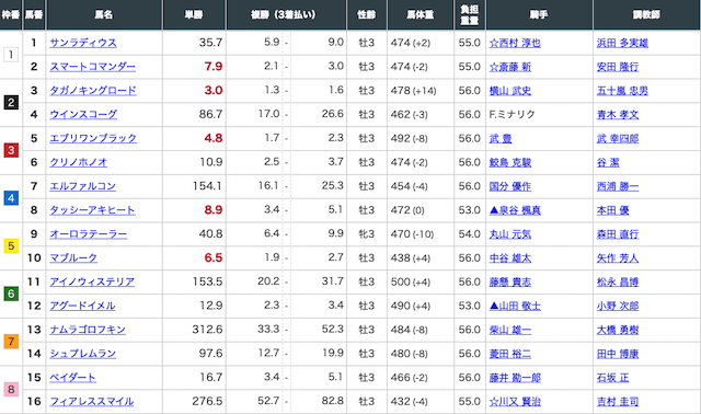 中京3レースの出走表画像