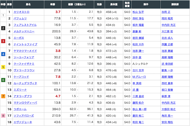 2020年3月15日阪神11レースの出走表