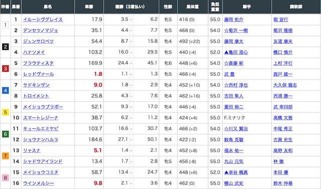 中京8レースの出走表画像