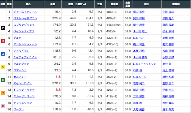 4月26日東京1レースの出走表画像