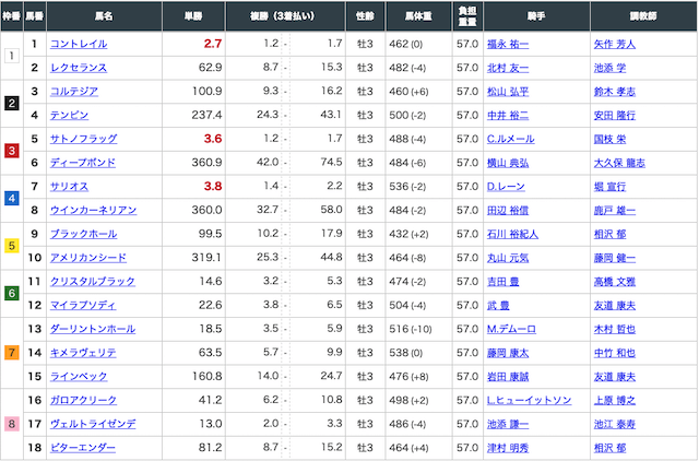 中山11レースの出走表画像