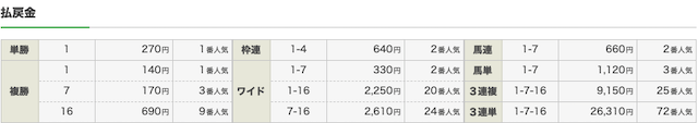 中山11レースの結果画像