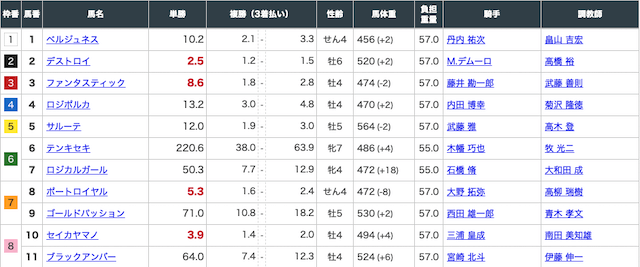 4月4日中山8レースの出走表
