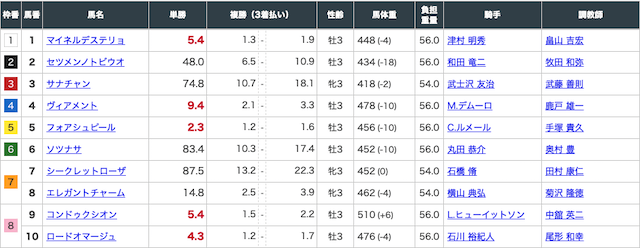 3月14日中山9レースの出走表画像