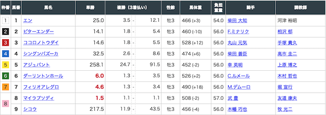 2020年2月16日東京11Rの出走表