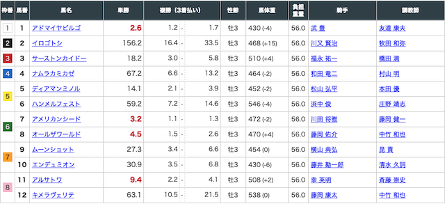 2020年3月21日阪神11レースの出走表画像