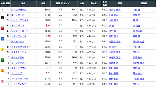 2020年3月21日阪神7レースの出走表画像